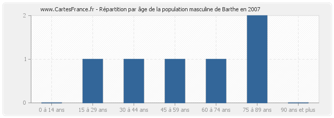 Répartition par âge de la population masculine de Barthe en 2007