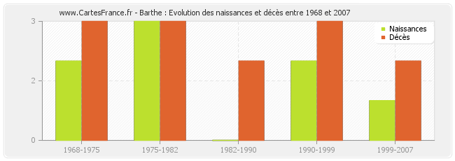 Barthe : Evolution des naissances et décès entre 1968 et 2007