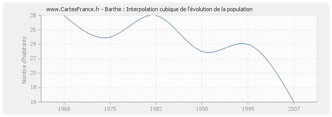 Barthe : Interpolation cubique de l'évolution de la population