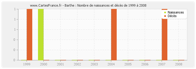 Barthe : Nombre de naissances et décès de 1999 à 2008