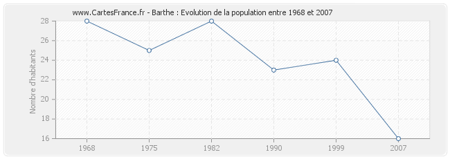 Population Barthe