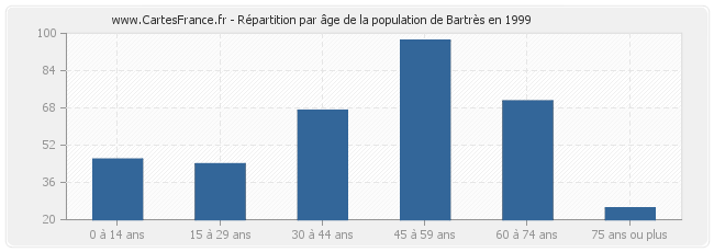 Répartition par âge de la population de Bartrès en 1999
