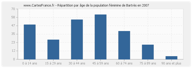 Répartition par âge de la population féminine de Bartrès en 2007