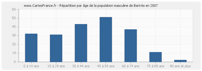 Répartition par âge de la population masculine de Bartrès en 2007