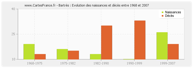 Bartrès : Evolution des naissances et décès entre 1968 et 2007