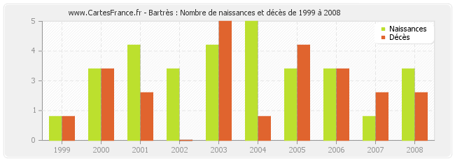 Bartrès : Nombre de naissances et décès de 1999 à 2008