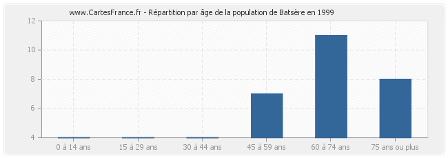 Répartition par âge de la population de Batsère en 1999