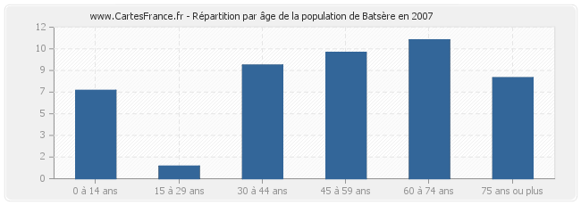 Répartition par âge de la population de Batsère en 2007