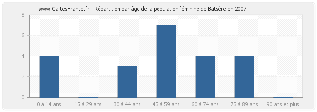 Répartition par âge de la population féminine de Batsère en 2007
