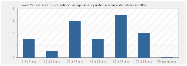 Répartition par âge de la population masculine de Batsère en 2007