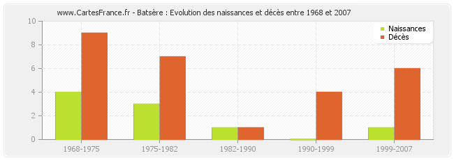 Batsère : Evolution des naissances et décès entre 1968 et 2007