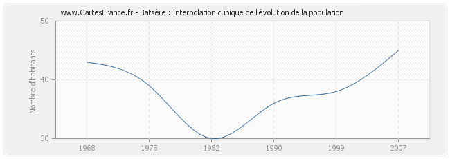 Batsère : Interpolation cubique de l'évolution de la population