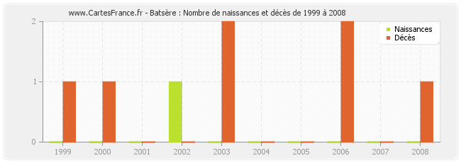 Batsère : Nombre de naissances et décès de 1999 à 2008