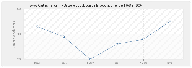 Population Batsère