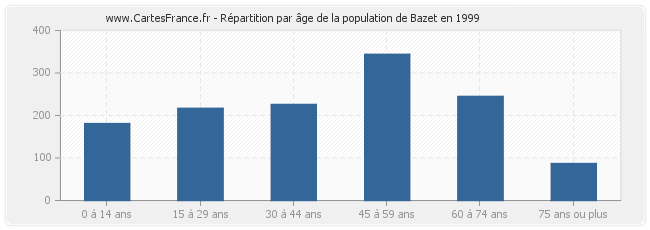 Répartition par âge de la population de Bazet en 1999