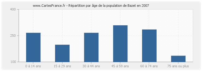 Répartition par âge de la population de Bazet en 2007