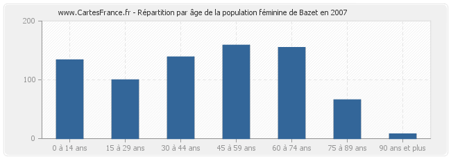 Répartition par âge de la population féminine de Bazet en 2007