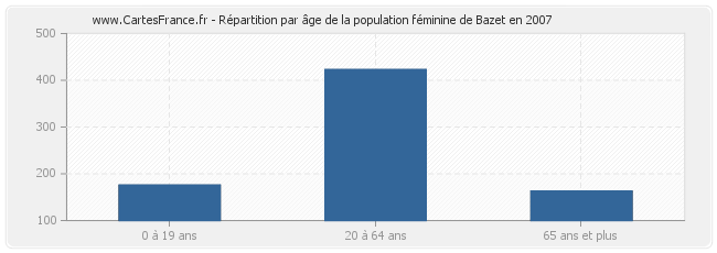 Répartition par âge de la population féminine de Bazet en 2007