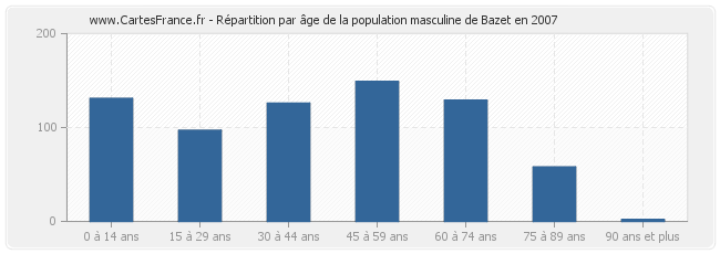 Répartition par âge de la population masculine de Bazet en 2007
