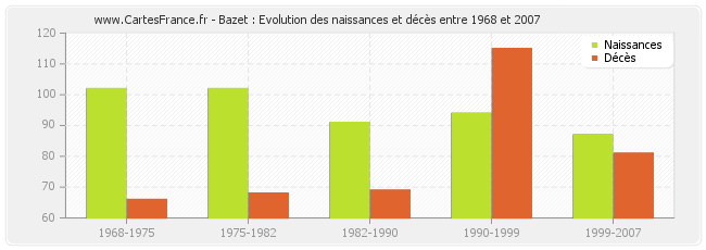 Bazet : Evolution des naissances et décès entre 1968 et 2007
