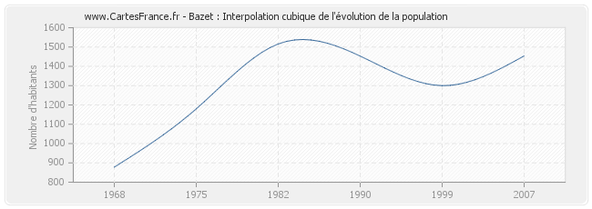 Bazet : Interpolation cubique de l'évolution de la population