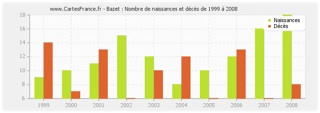 Bazet : Nombre de naissances et décès de 1999 à 2008