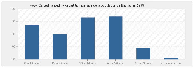 Répartition par âge de la population de Bazillac en 1999