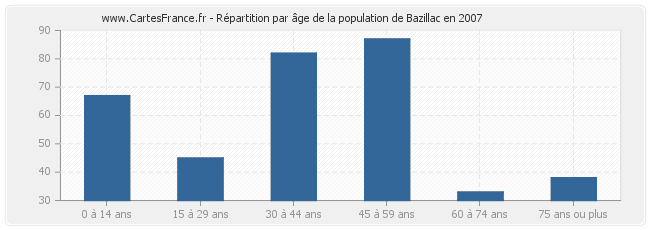Répartition par âge de la population de Bazillac en 2007