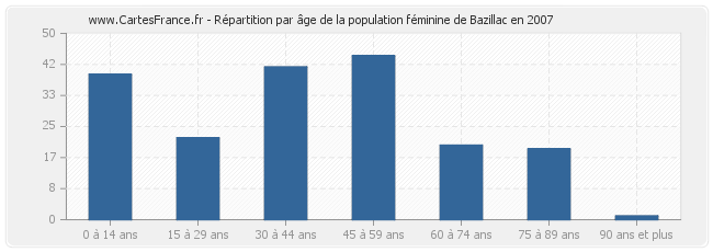 Répartition par âge de la population féminine de Bazillac en 2007