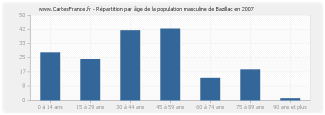 Répartition par âge de la population masculine de Bazillac en 2007