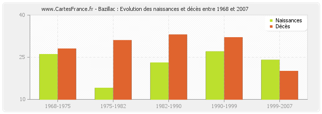 Bazillac : Evolution des naissances et décès entre 1968 et 2007