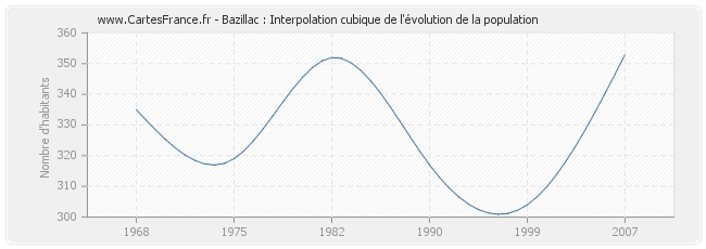 Bazillac : Interpolation cubique de l'évolution de la population