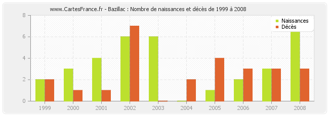 Bazillac : Nombre de naissances et décès de 1999 à 2008