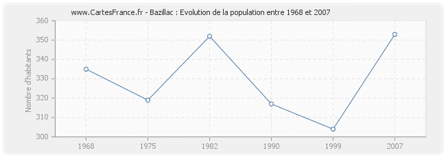 Population Bazillac