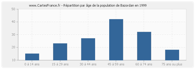 Répartition par âge de la population de Bazordan en 1999