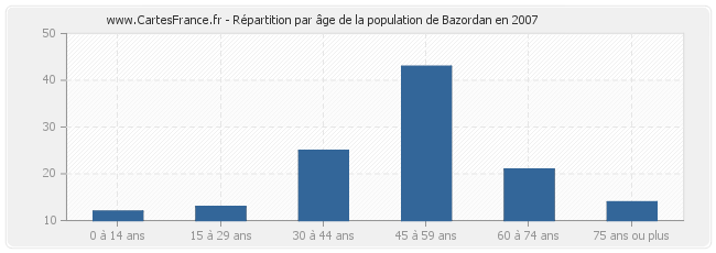 Répartition par âge de la population de Bazordan en 2007