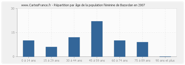 Répartition par âge de la population féminine de Bazordan en 2007