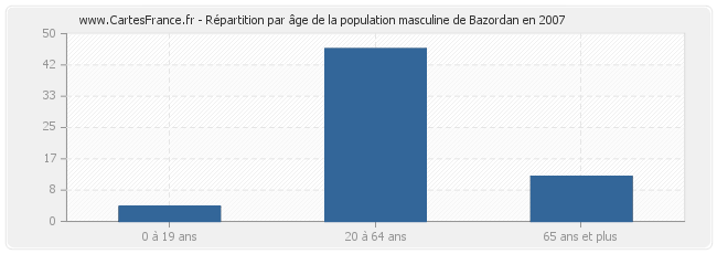 Répartition par âge de la population masculine de Bazordan en 2007