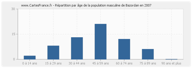 Répartition par âge de la population masculine de Bazordan en 2007