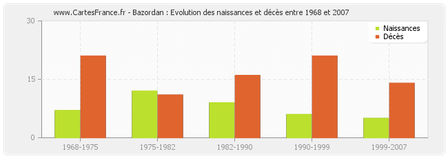 Bazordan : Evolution des naissances et décès entre 1968 et 2007
