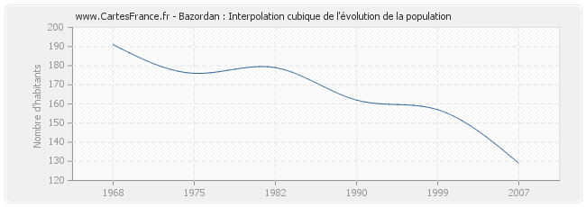 Bazordan : Interpolation cubique de l'évolution de la population