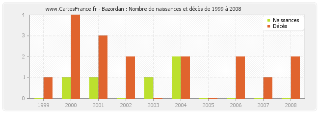 Bazordan : Nombre de naissances et décès de 1999 à 2008