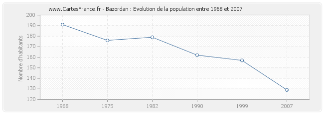 Population Bazordan