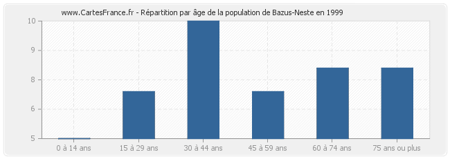 Répartition par âge de la population de Bazus-Neste en 1999