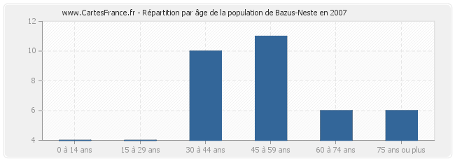 Répartition par âge de la population de Bazus-Neste en 2007