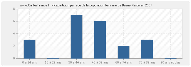 Répartition par âge de la population féminine de Bazus-Neste en 2007