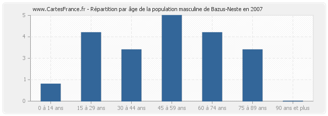 Répartition par âge de la population masculine de Bazus-Neste en 2007