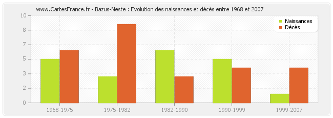 Bazus-Neste : Evolution des naissances et décès entre 1968 et 2007