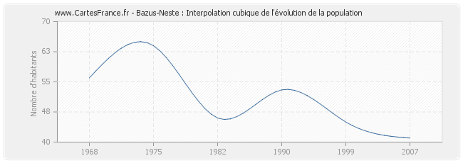 Bazus-Neste : Interpolation cubique de l'évolution de la population