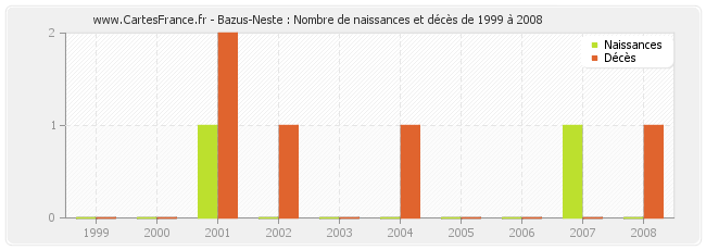 Bazus-Neste : Nombre de naissances et décès de 1999 à 2008